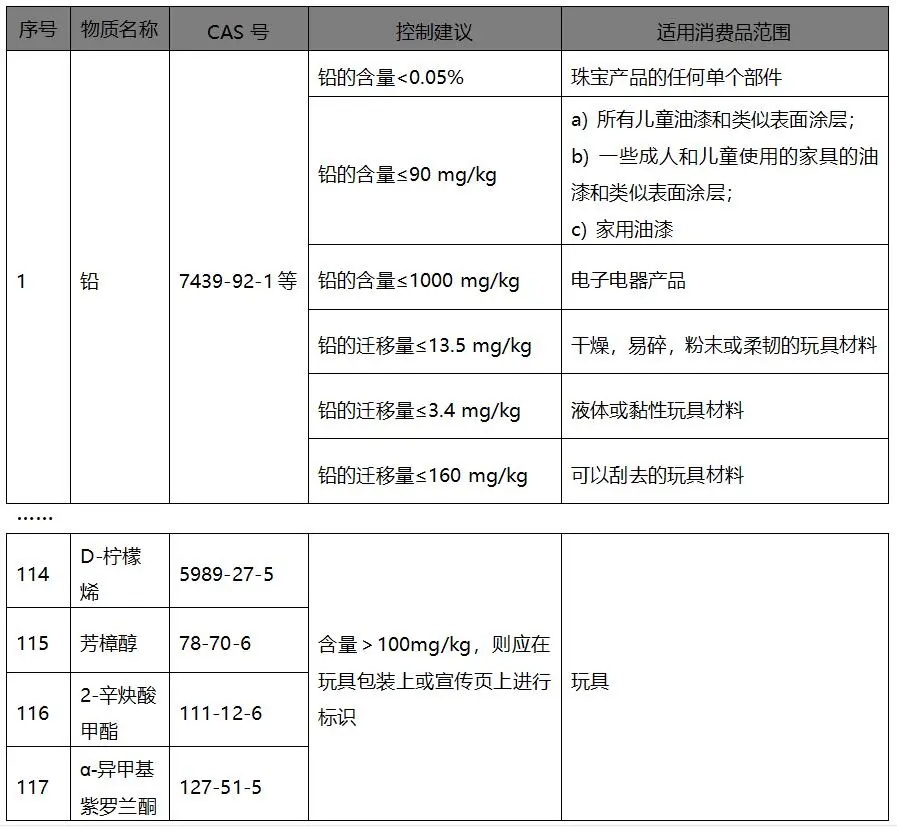 中國(guó)REACH管控物質(zhì)清單