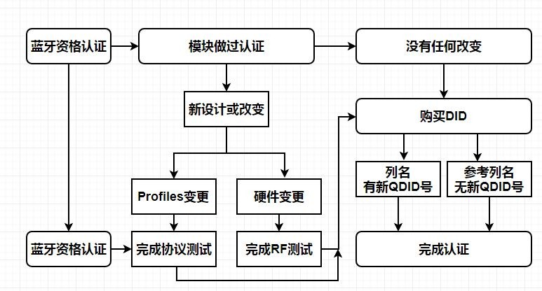 藍(lán)牙BQB認(rèn)證流程